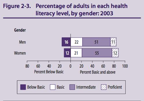 Health Literacy Statistics