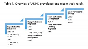 ADHD rates